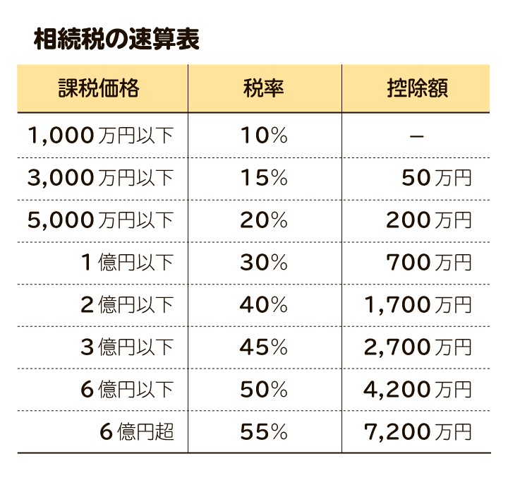 相続税を計算しておけば、生前対策にも役立ちます