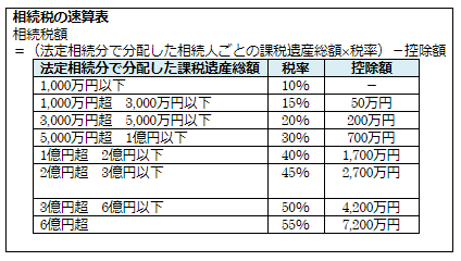 相続税額＝（法定相続分で分配した相続人ごとの課税遺産総額×税率）－控除額
	  法定相続分で分配した課税遺産総額の税率と控除額は、
	  総額1,000万円以下なら、10％で０円。
	  1,000万円以上3,000万円以下なら、15％で50万円。
	  3,000万円以上5,000万円以下なら、20％で200万円。
	  5,000万円以上1億円以下なら、30％で700万円。
	  1億円以上2億円以下なら、40％で1,700万円。
	  2億円以上3億円以下なら、45％で2,700万円。
  
  
	  3億円超　6億円以下
	  50％
	  4,200万円
	  6億円超
	  55％
	  7,200万円
	  