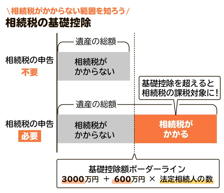 相続税の基礎控除